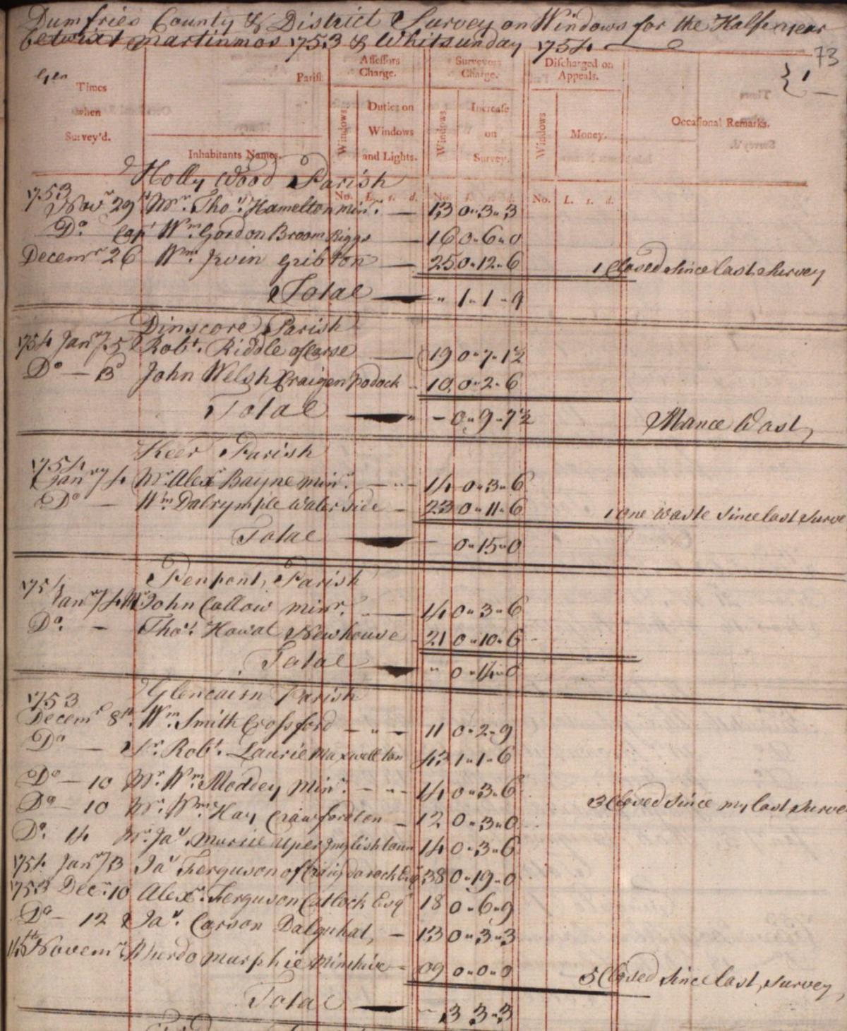 A 1754 handwritten Dumfriesshire Window Tax roll. In the occasional remarks column, three entries note that one, three and five windows had been closed since the last survey.